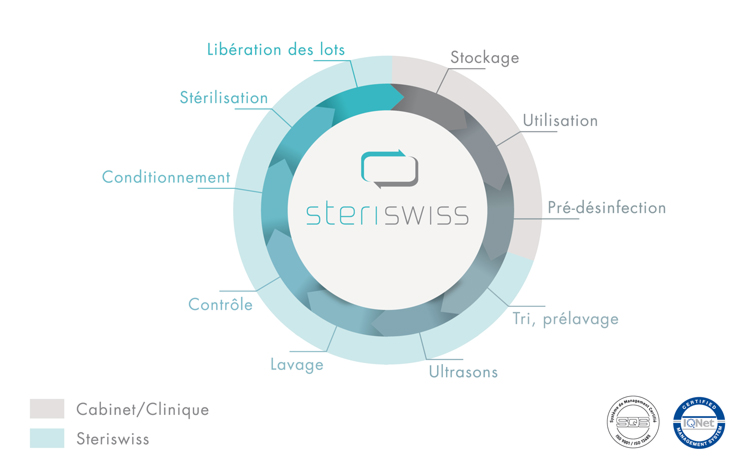 Brochure Steriswiss infographie
